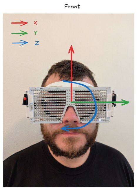 Front view of the glasses worn, IMU axes annotated