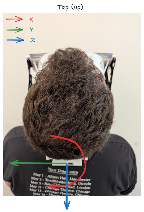 Top-up view of the head, IMU axes annotated